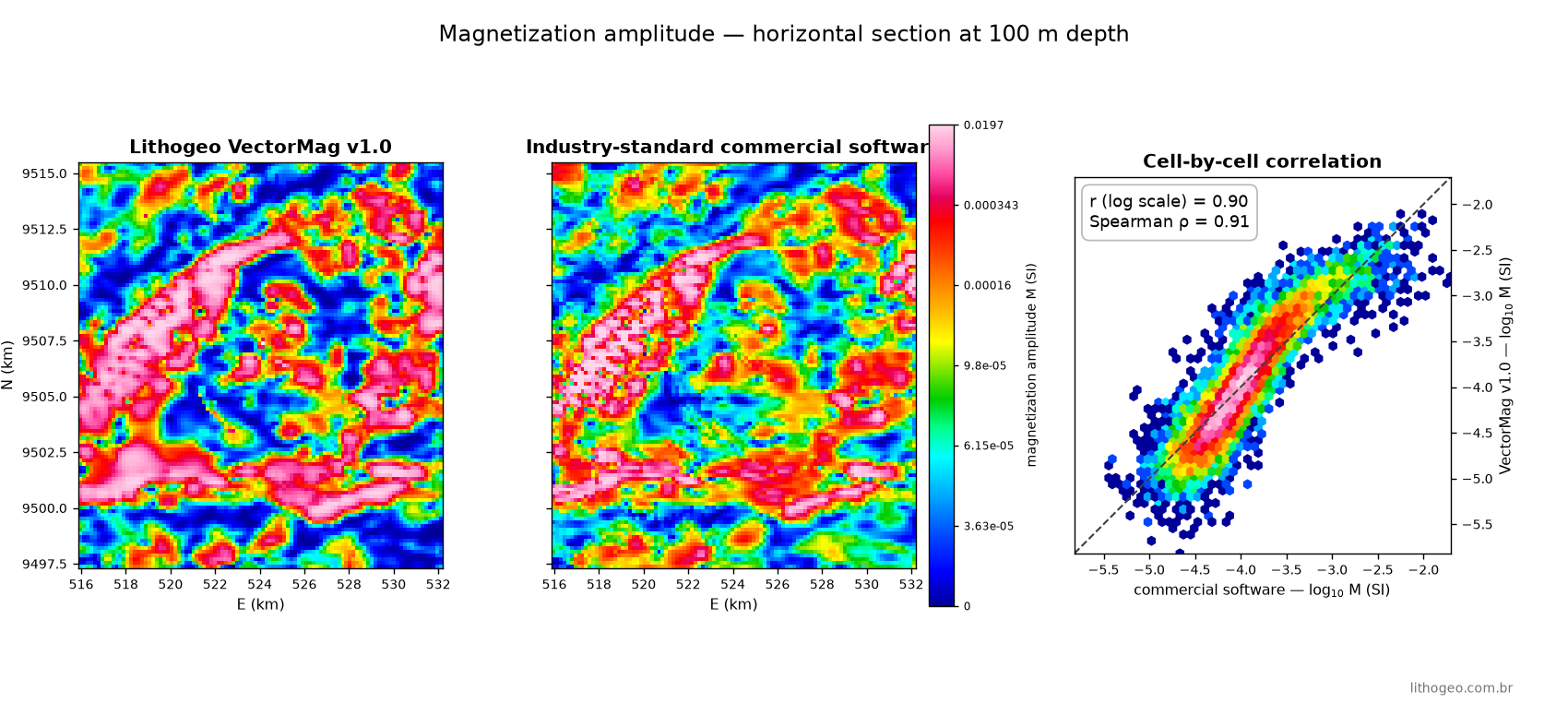 Horizontal sections at 100 m: VectorMag v1.0 and commercial software side by side, with the correlation plot