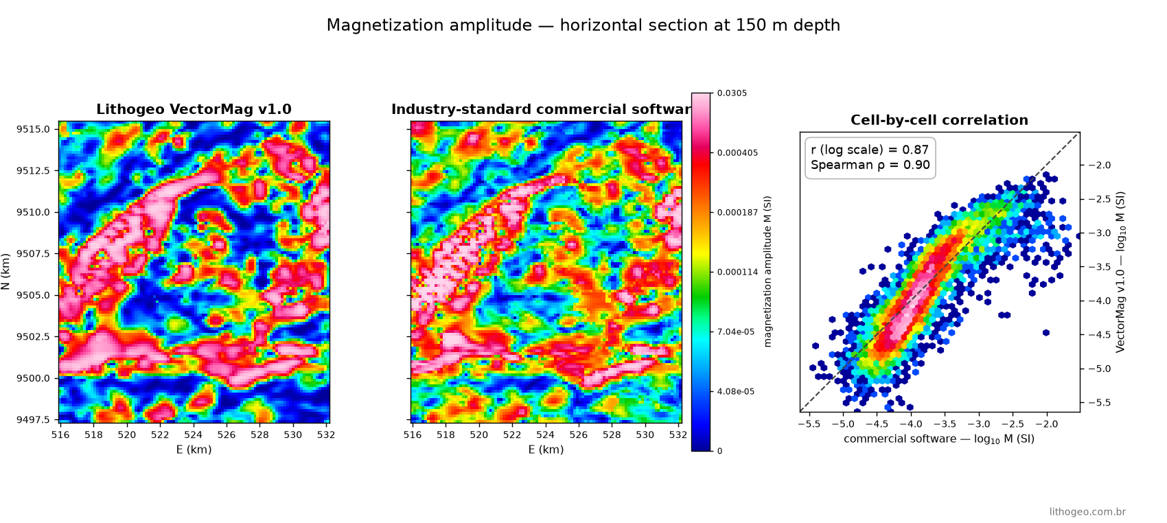 Comparison at 150 m depth