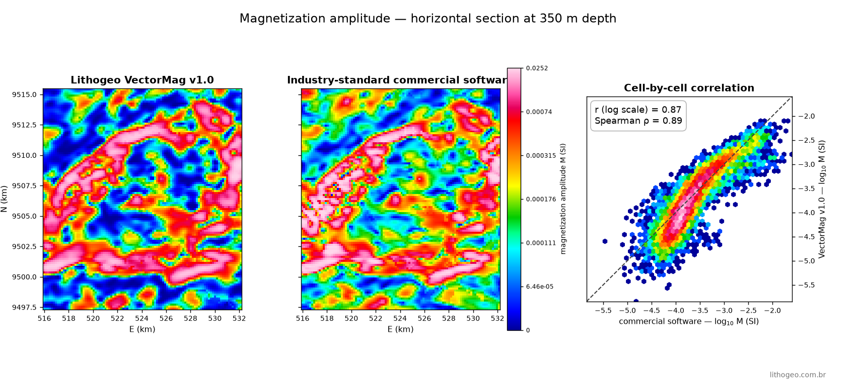 Comparison at 350 m depth
