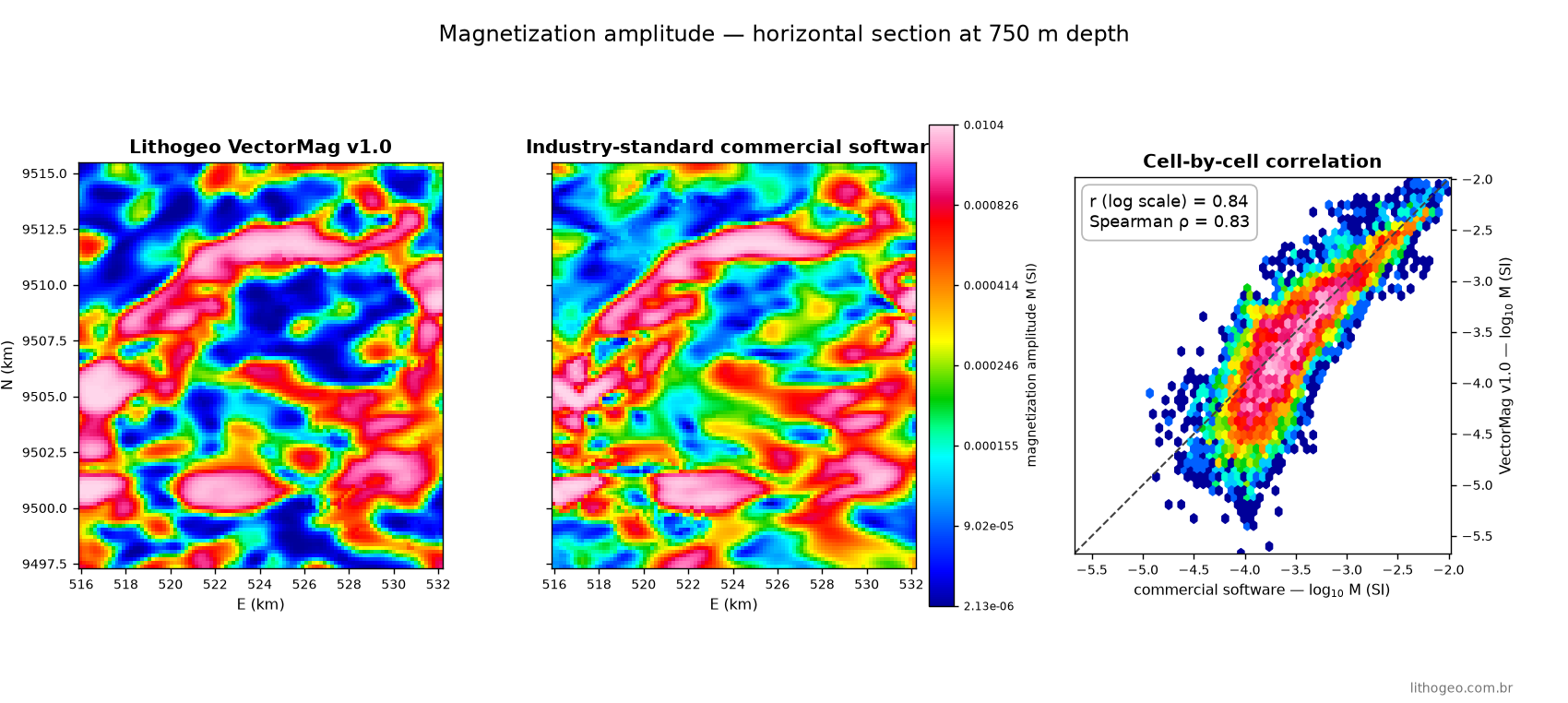 Comparison at 750 m depth