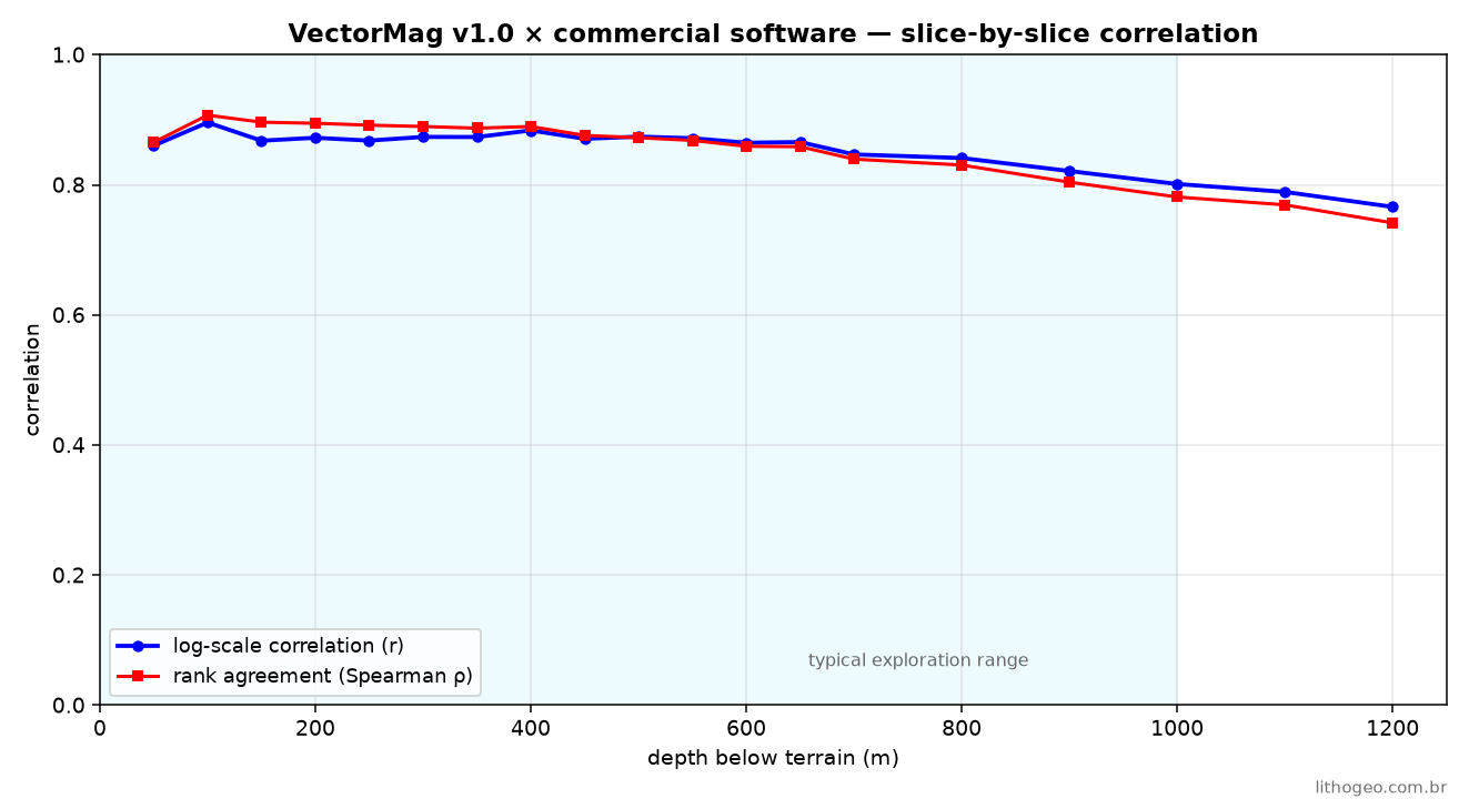 Correlation between VectorMag v1.0 and the commercial software, slice by slice, from surface to 1,200 m