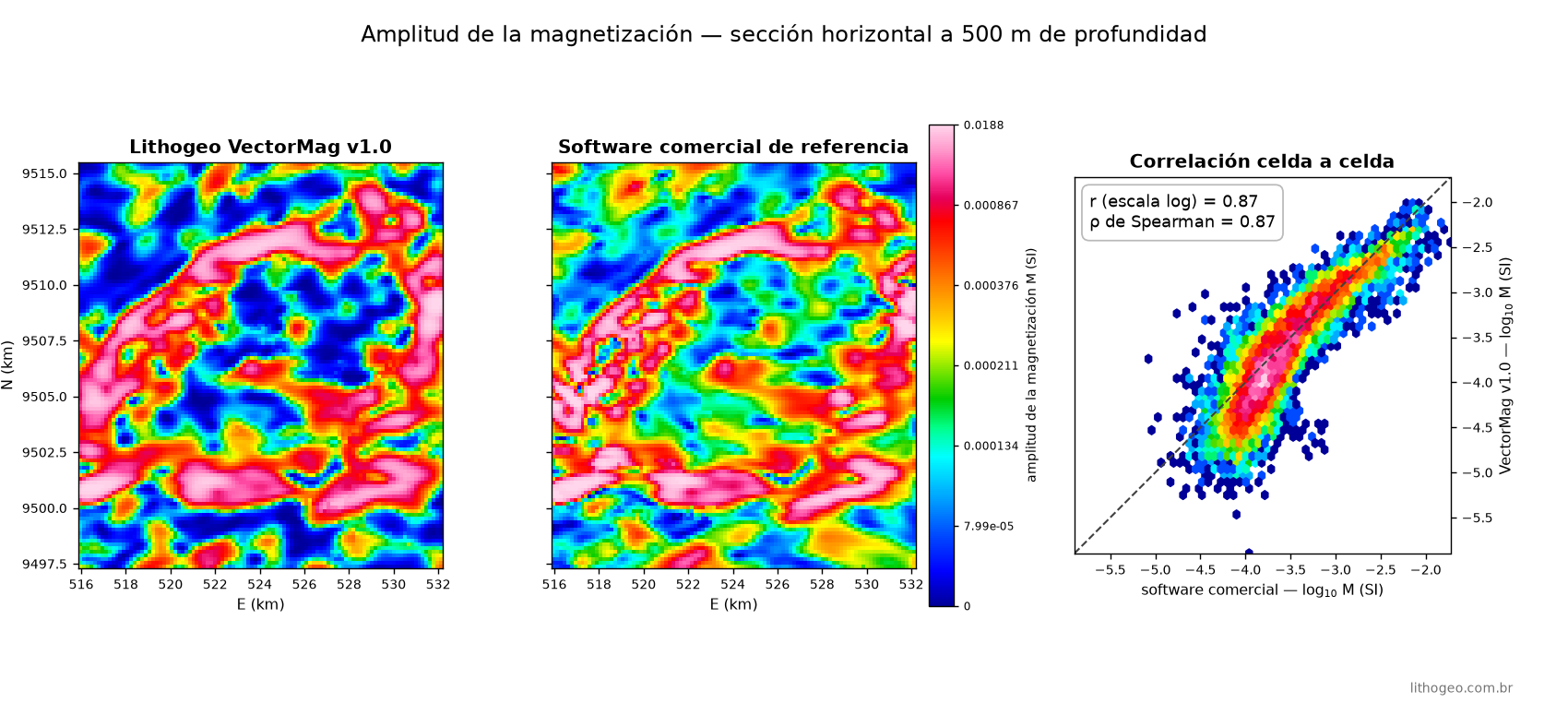 Comparación a 500 m de profundidad