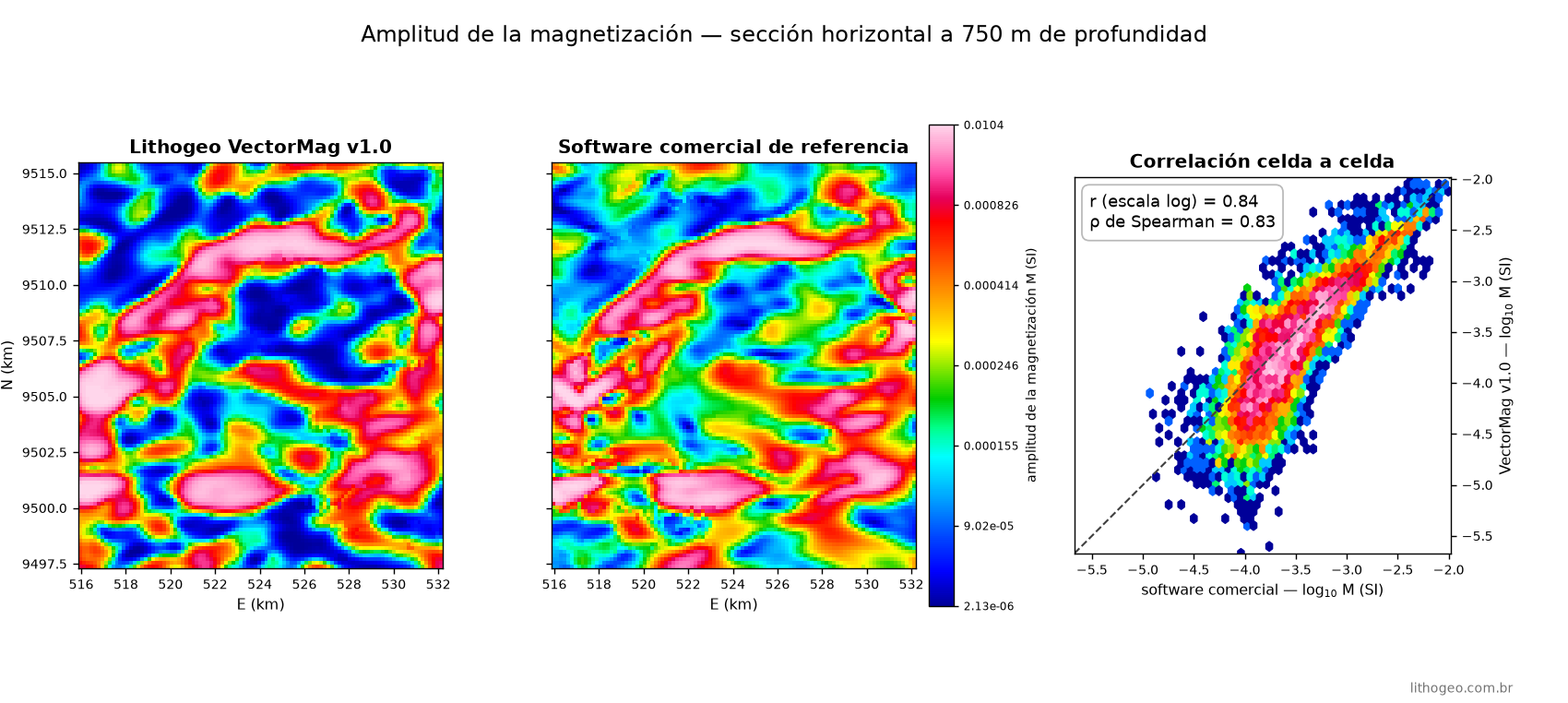 Comparación a 750 m de profundidad