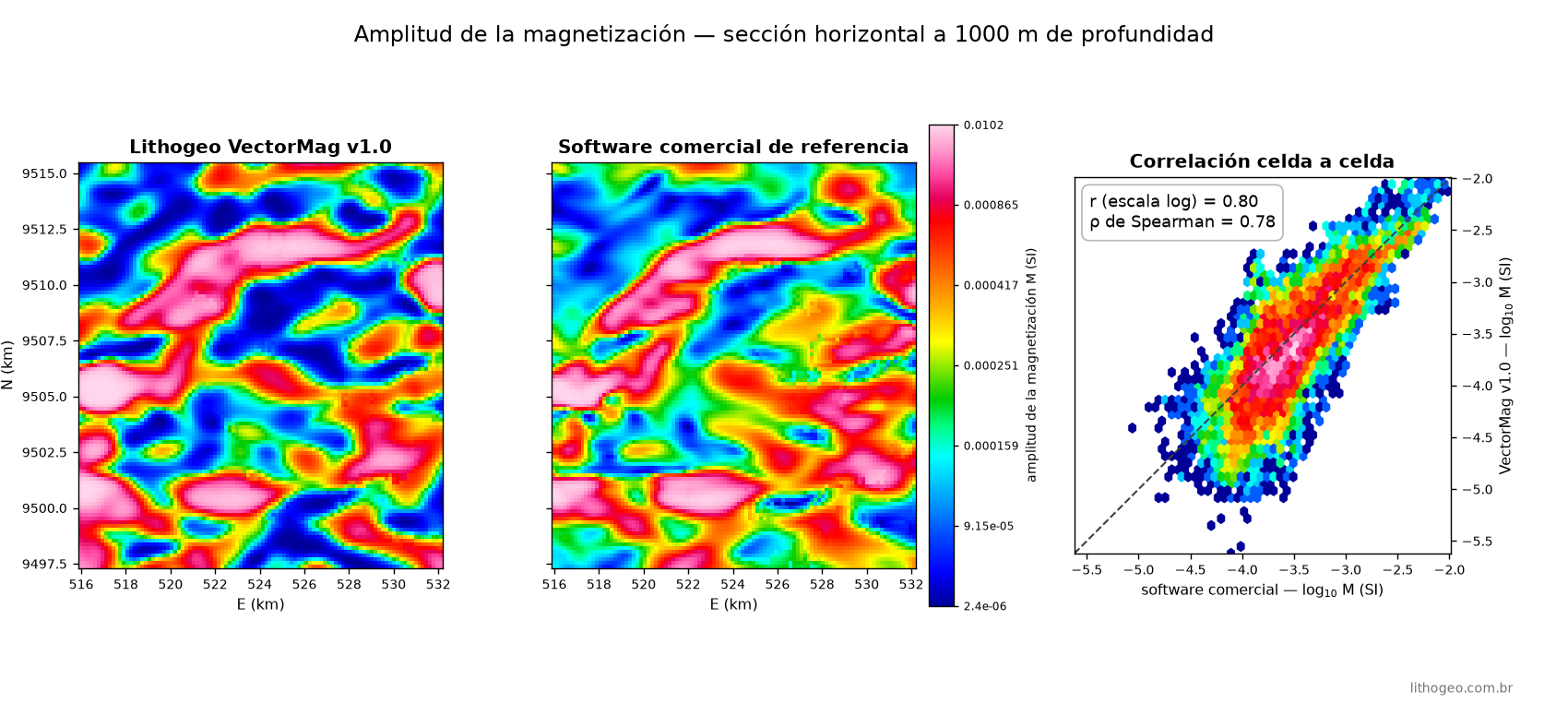Comparación a 1.000 m de profundidad