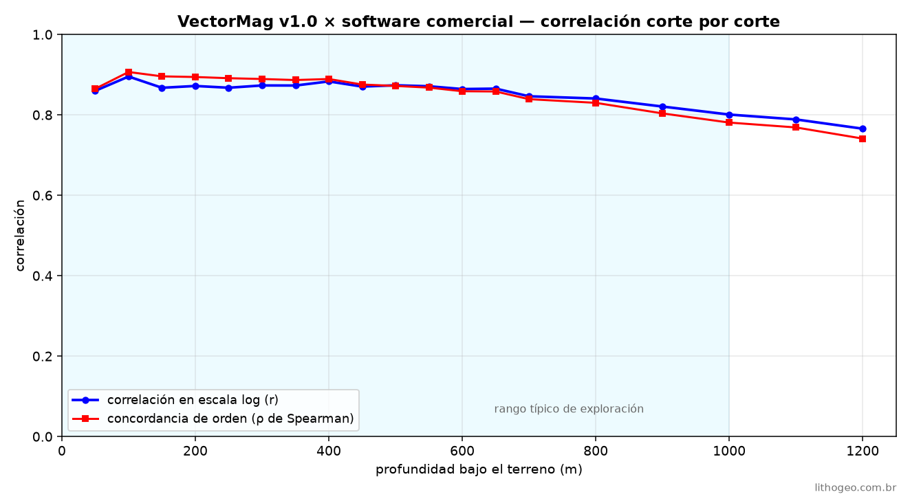 Correlación entre VectorMag v1.0 y el software comercial, corte por corte, de la superficie a 1.200 m