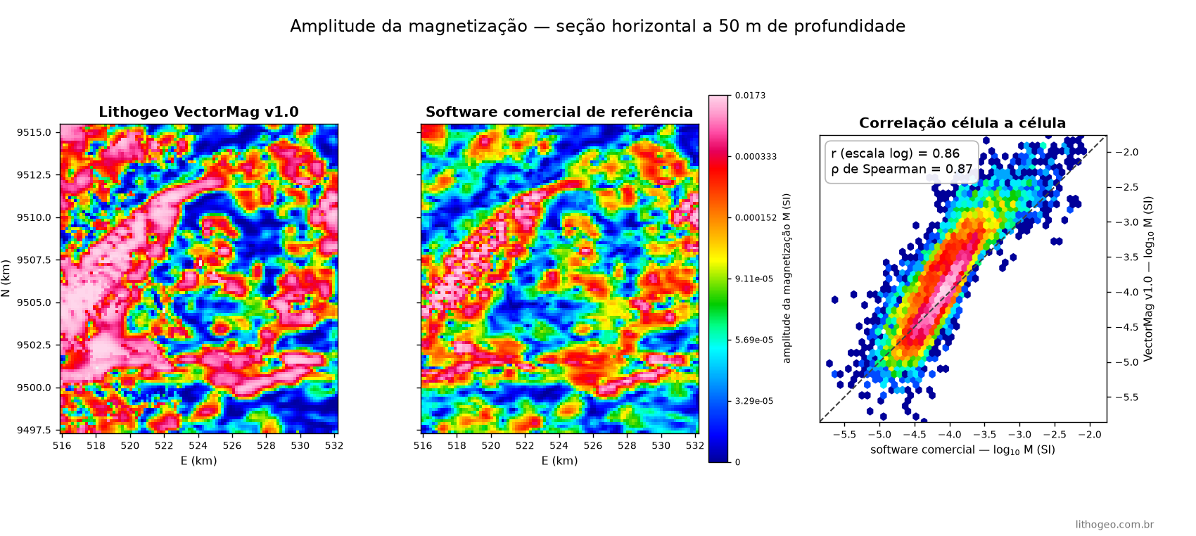 Comparação a 50 m de profundidade