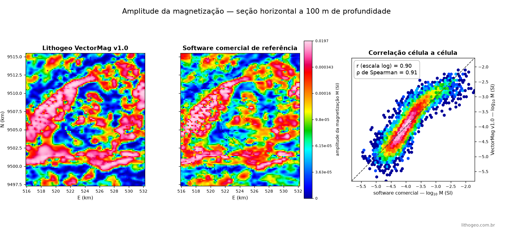Seções horizontais a 100 m: VectorMag v1.0 e software comercial lado a lado, com o gráfico de correlação