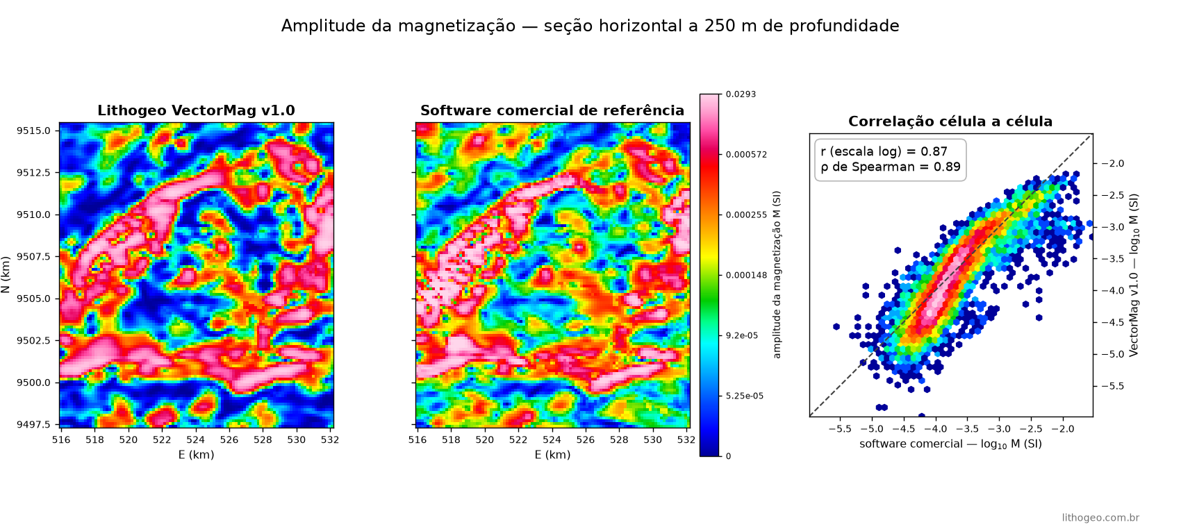 Comparação a 250 m de profundidade