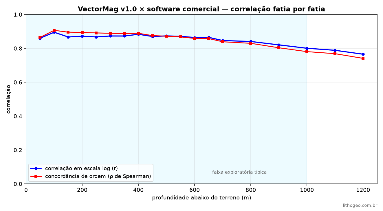 Correlação entre VectorMag v1.0 e o software comercial, fatia por fatia, da superfície a 1.200 m
